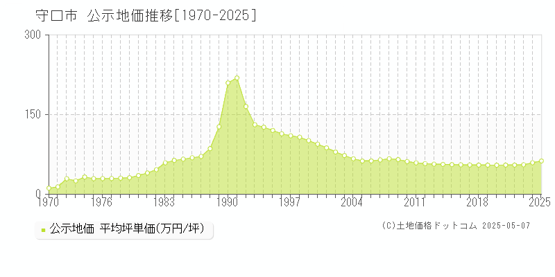 守口市(大阪府)の公示地価推移グラフ(坪単価)[1970-2025年]