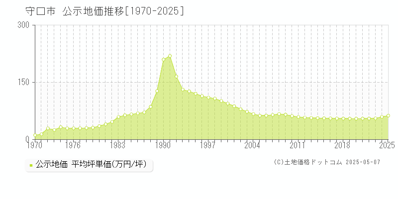 守口市の地価公示推移グラフ 