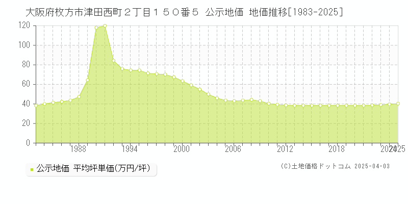 大阪府枚方市津田西町２丁目１５０番５ 公示地価 地価推移[1983-2025]