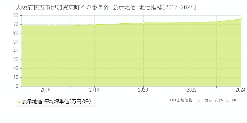 大阪府枚方市伊加賀東町４０番５外 公示地価 地価推移[2015-2024]