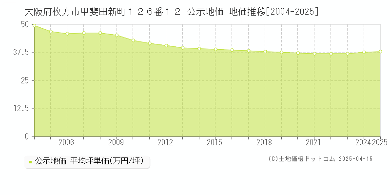 大阪府枚方市甲斐田新町１２６番１２ 公示地価 地価推移[2004-2025]
