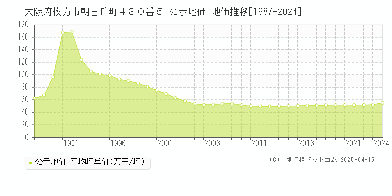 大阪府枚方市朝日丘町４３０番５ 公示地価 地価推移[1987-2024]
