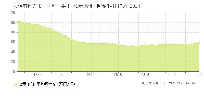大阪府枚方市三矢町１番１ 公示地価 地価推移[1995-2024]
