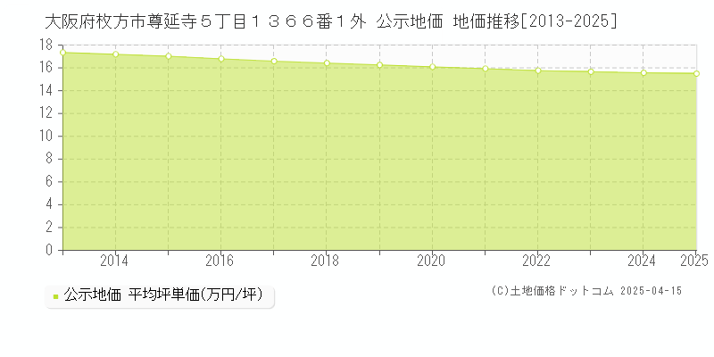 大阪府枚方市尊延寺５丁目１３６６番１外 公示地価 地価推移[2013-2025]