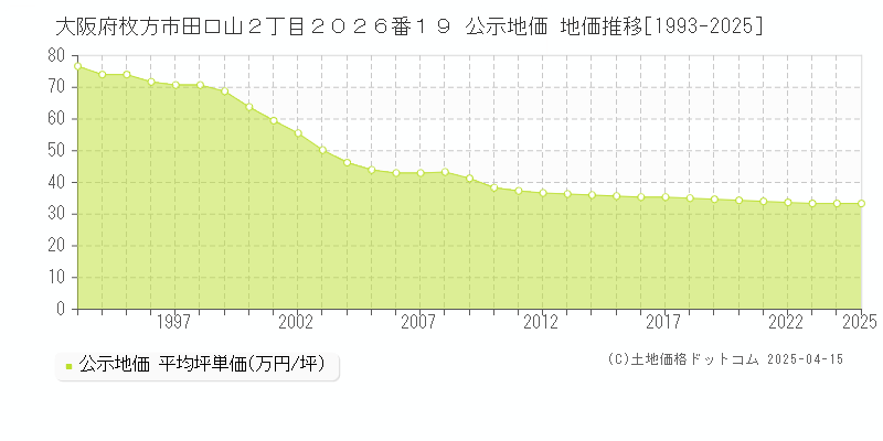 大阪府枚方市田口山２丁目２０２６番１９ 公示地価 地価推移[1993-2025]