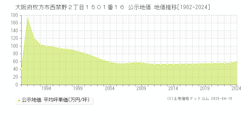 大阪府枚方市西禁野２丁目１５０１番１６ 公示地価 地価推移[1982-2024]