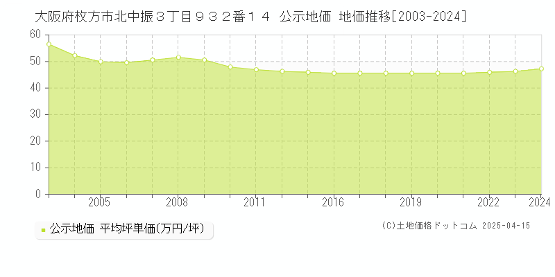 大阪府枚方市北中振３丁目９３２番１４ 公示地価 地価推移[2003-2024]