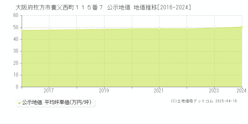 大阪府枚方市養父西町１１５番７ 公示地価 地価推移[2016-2024]