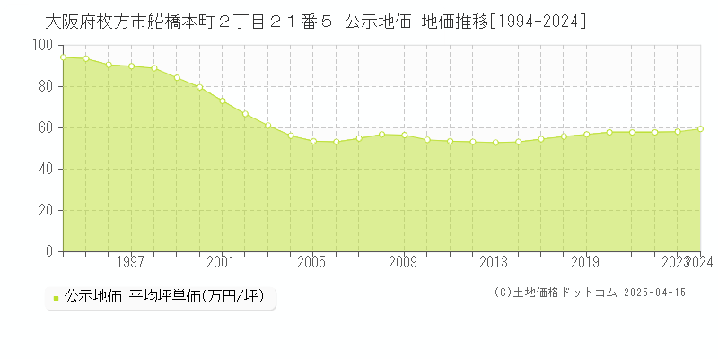 大阪府枚方市船橋本町２丁目２１番５ 公示地価 地価推移[1994-2024]