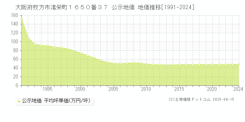 大阪府枚方市渚栄町１６５０番３７ 公示地価 地価推移[1991-2024]