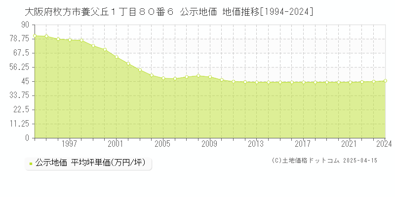 大阪府枚方市養父丘１丁目８０番６ 公示地価 地価推移[1994-2024]