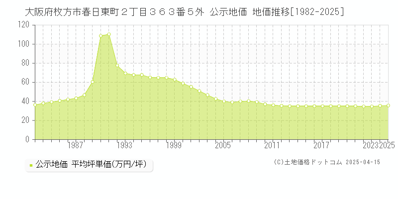 大阪府枚方市春日東町２丁目３６３番５外 公示地価 地価推移[1982-2025]