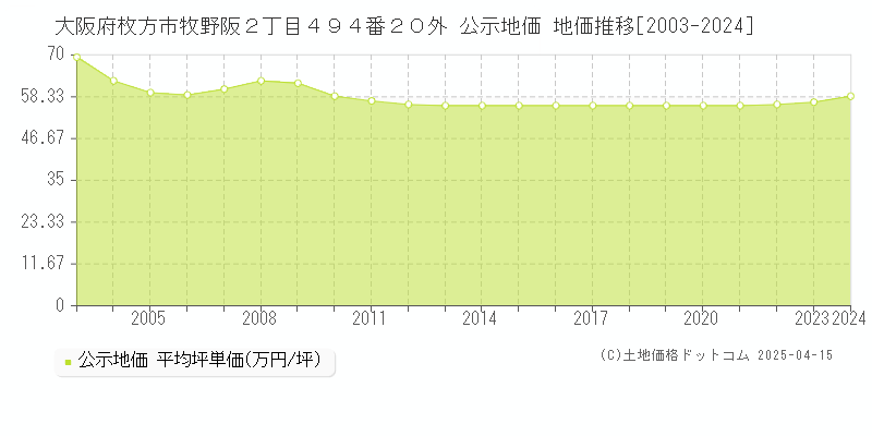 大阪府枚方市牧野阪２丁目４９４番２０外 公示地価 地価推移[2003-2024]