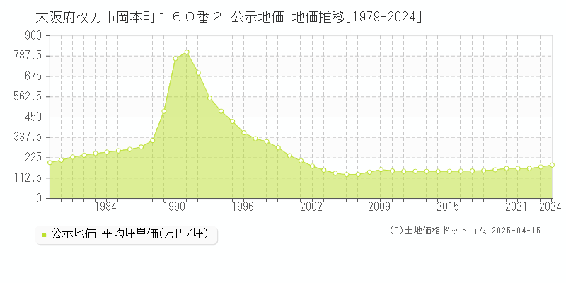 大阪府枚方市岡本町１６０番２ 公示地価 地価推移[1979-2024]