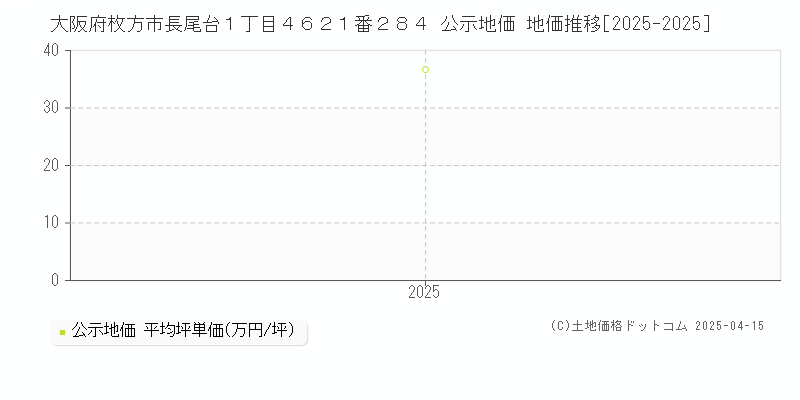 大阪府枚方市長尾台１丁目４６２１番２８４ 公示地価 地価推移[2025-2025]