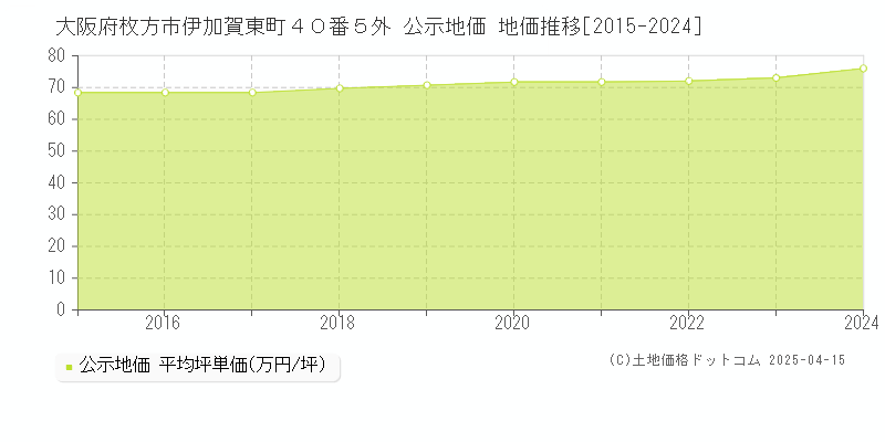 大阪府枚方市伊加賀東町４０番５外 公示地価 地価推移[2015-2024]