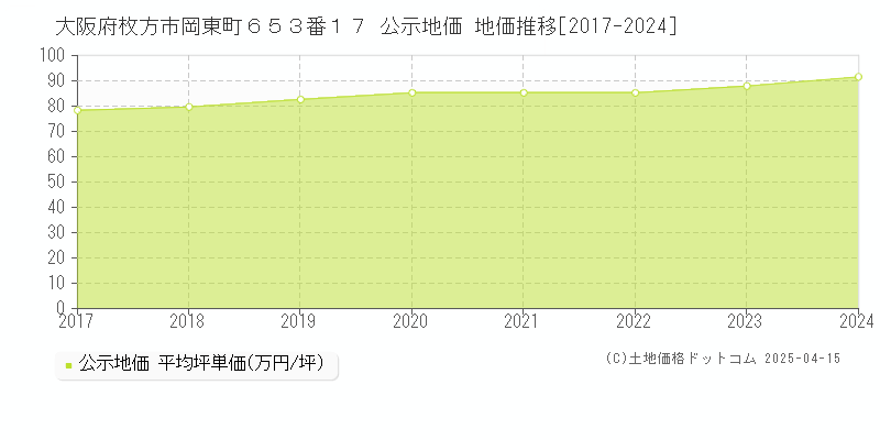 大阪府枚方市岡東町６５３番１７ 公示地価 地価推移[2017-2024]