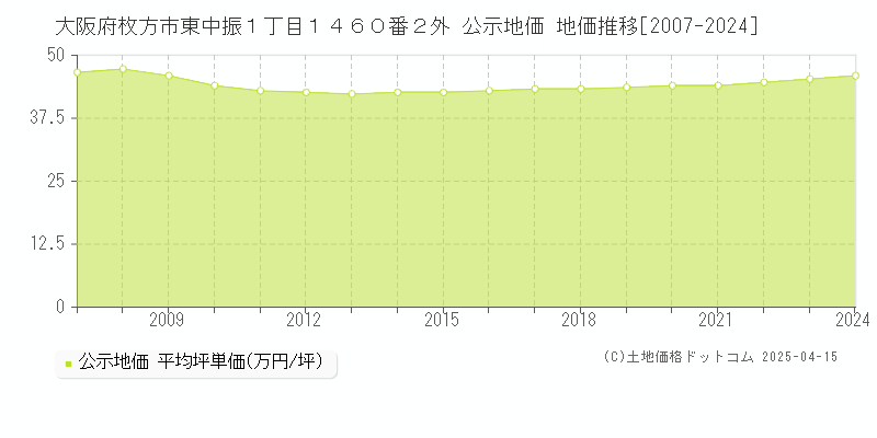 大阪府枚方市東中振１丁目１４６０番２外 公示地価 地価推移[2007-2024]