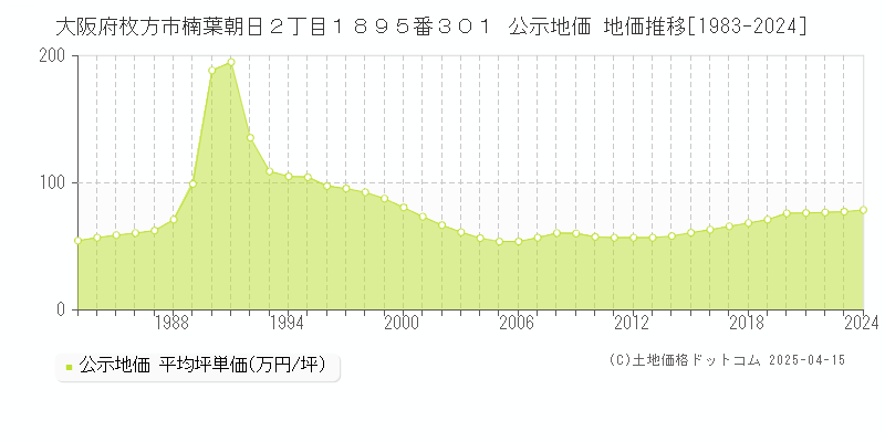 大阪府枚方市楠葉朝日２丁目１８９５番３０１ 公示地価 地価推移[1983-2024]