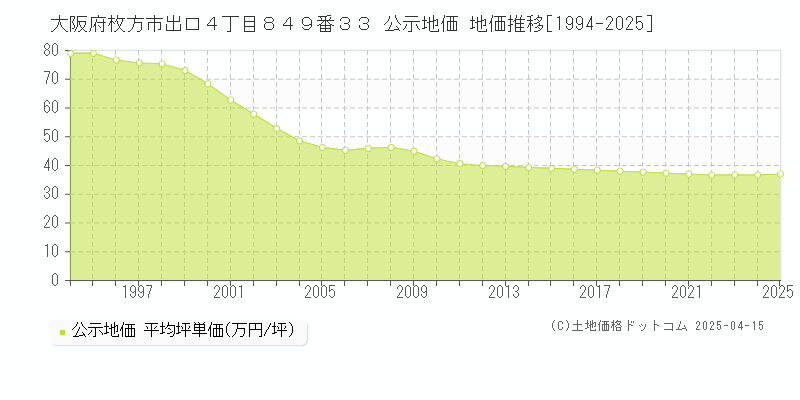 大阪府枚方市出口４丁目８４９番３３ 公示地価 地価推移[1994-2025]