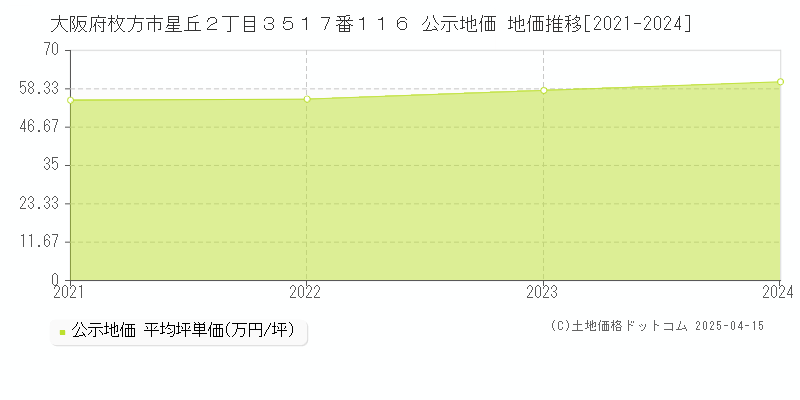 大阪府枚方市星丘２丁目３５１７番１１６ 公示地価 地価推移[2021-2024]