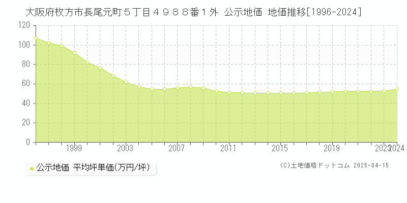 大阪府枚方市長尾元町５丁目４９８８番１外 公示地価 地価推移[1996-2024]