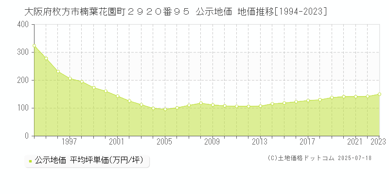 大阪府枚方市楠葉花園町２９２０番９５ 公示地価 地価推移[1994-2023]