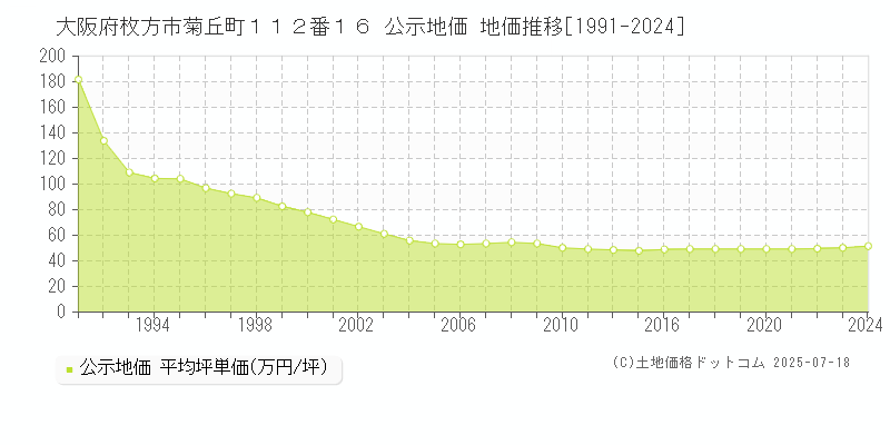 大阪府枚方市菊丘町１１２番１６ 公示地価 地価推移[1991-2024]