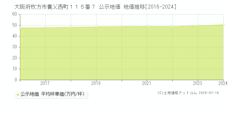 大阪府枚方市養父西町１１５番７ 公示地価 地価推移[2016-2024]