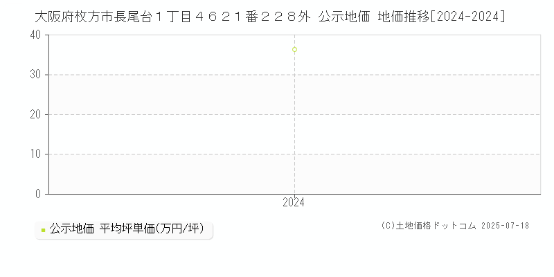 大阪府枚方市長尾台１丁目４６２１番２２８外 公示地価 地価推移[2024-2024]