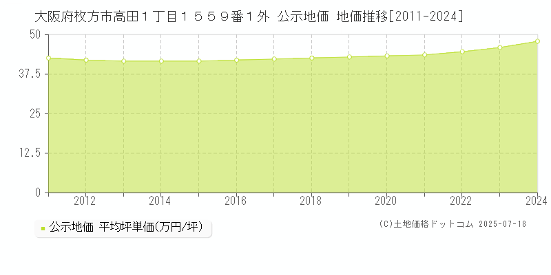 大阪府枚方市高田１丁目１５５９番１外 公示地価 地価推移[2011-2024]