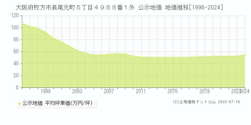 大阪府枚方市長尾元町５丁目４９８８番１外 公示地価 地価推移[1996-2024]