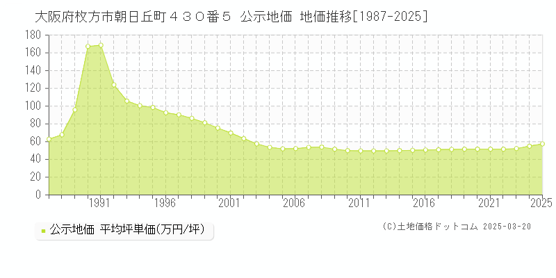 大阪府枚方市朝日丘町４３０番５ 公示地価 地価推移[1987-2025]