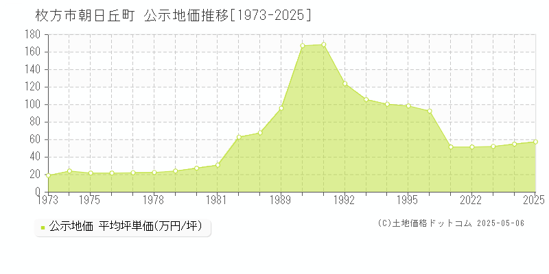 朝日丘町(枚方市)の公示地価推移グラフ(坪単価)[1973-2025年]
