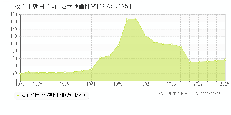 枚方市朝日丘町の地価公示推移グラフ 