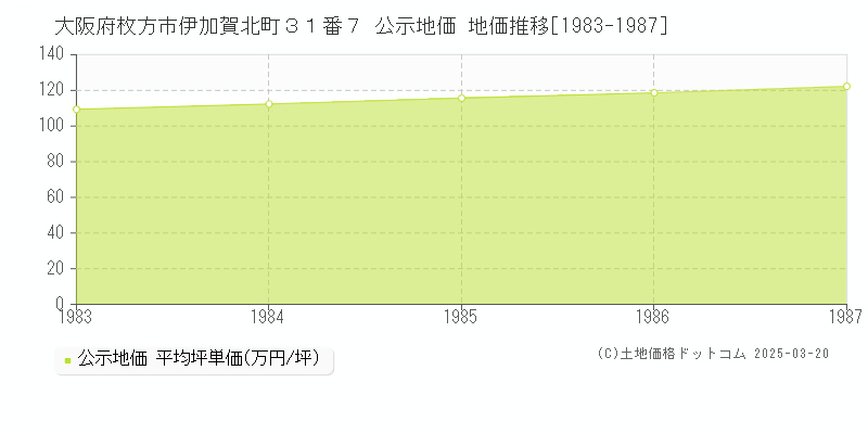 大阪府枚方市伊加賀北町３１番７ 公示地価 地価推移[1983-1987]