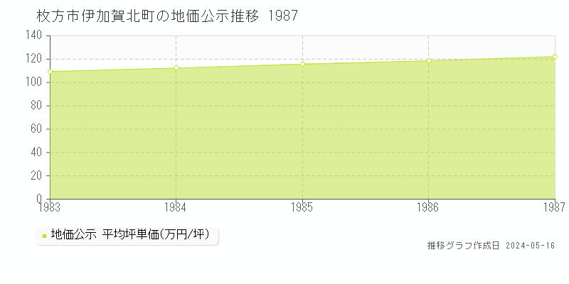 枚方市伊加賀北町の地価公示推移グラフ 