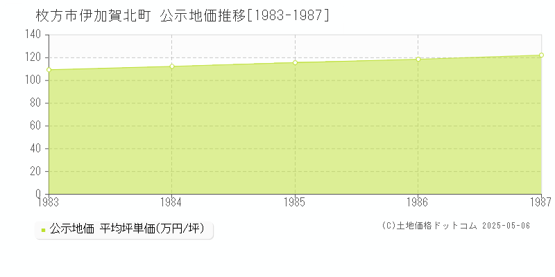 伊加賀北町(枚方市)の公示地価推移グラフ(坪単価)[1983-1987年]