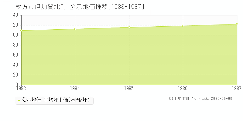 枚方市伊加賀北町の地価公示推移グラフ 