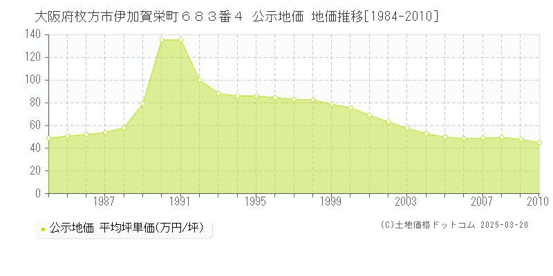 大阪府枚方市伊加賀栄町６８３番４ 公示地価 地価推移[1984-2010]