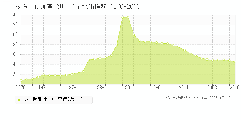 伊加賀栄町(枚方市)の公示地価推移グラフ(坪単価)[1970-2010年]
