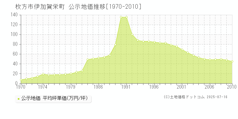 枚方市伊加賀栄町の地価公示推移グラフ 