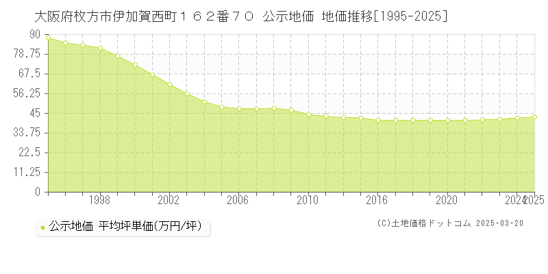 大阪府枚方市伊加賀西町１６２番７０ 公示地価 地価推移[1995-2025]