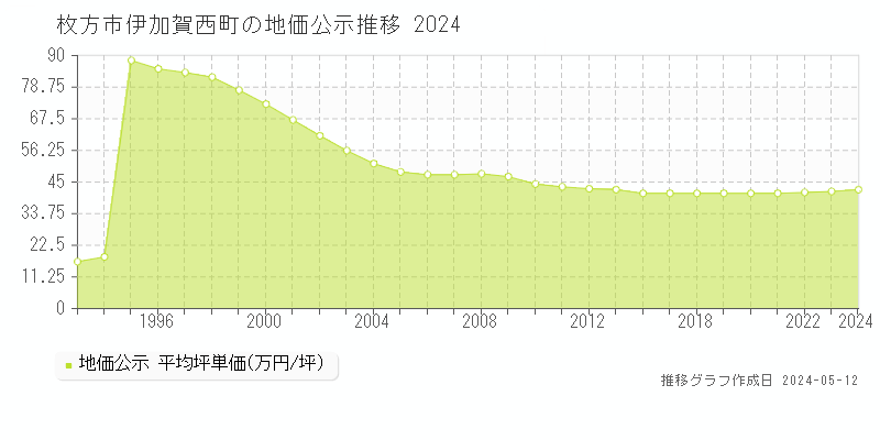 枚方市伊加賀西町の地価公示推移グラフ 