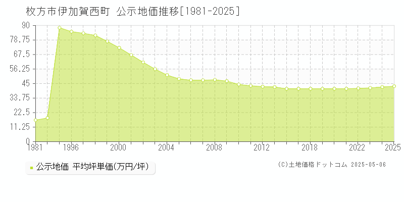 伊加賀西町(枚方市)の公示地価推移グラフ(坪単価)[1981-2025年]
