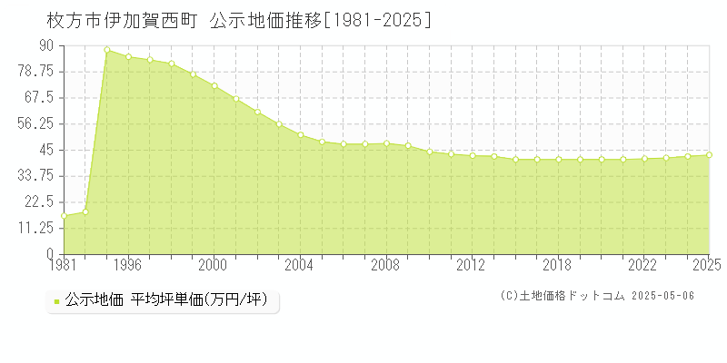 枚方市伊加賀西町の地価公示推移グラフ 