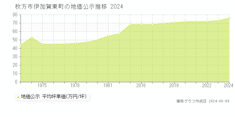 枚方市伊加賀東町の地価公示推移グラフ 