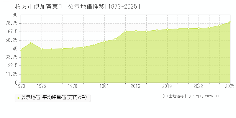 伊加賀東町(枚方市)の公示地価推移グラフ(坪単価)[1973-2025年]
