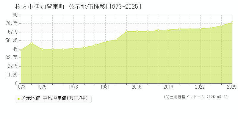 枚方市伊加賀東町の地価公示推移グラフ 