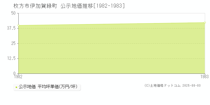 枚方市伊加賀緑町の地価公示推移グラフ 